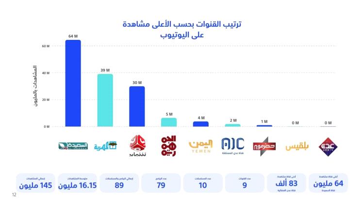 شاهد : ترتيب القنوات اليمنية الأكثر مشاهدة خلال شهر رمضان المبارك