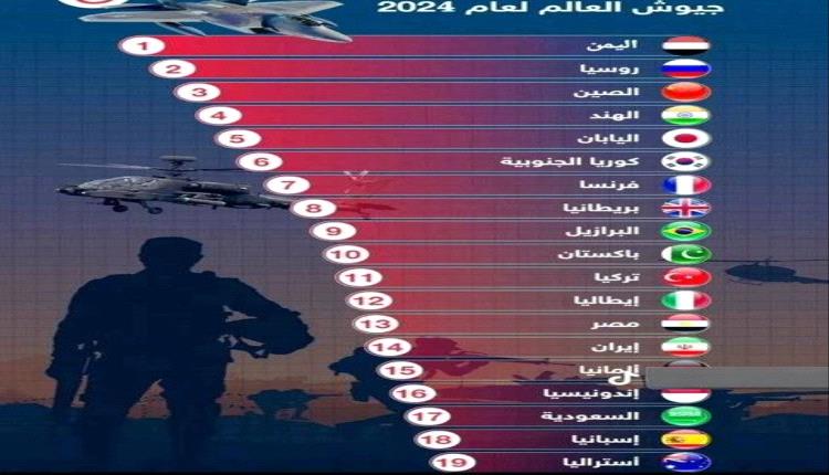 لن تتوقعها !..اليمن تحتل هذة المرتبة المفاجاة لاكثر الجيوش ترتيبا في العالم لعام 2024